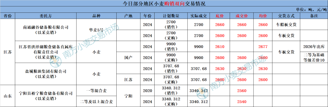 地储投放规模减少，小麦依旧扶不起？玉米稳中偏强运行