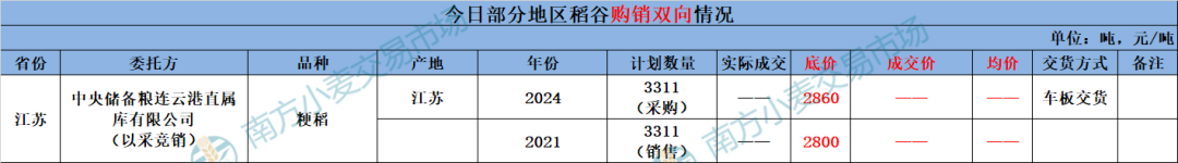 地储投放规模减少，小麦依旧扶不起？玉米稳中偏强运行