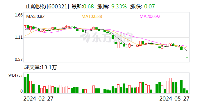 正源股份：公司股票存在可能因股价低于面值被终止上市的风险