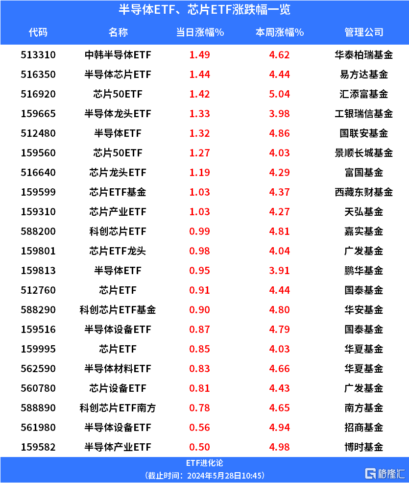 国家大基金三期成立，中韩半导体ETF、科创芯片ETF南方上涨