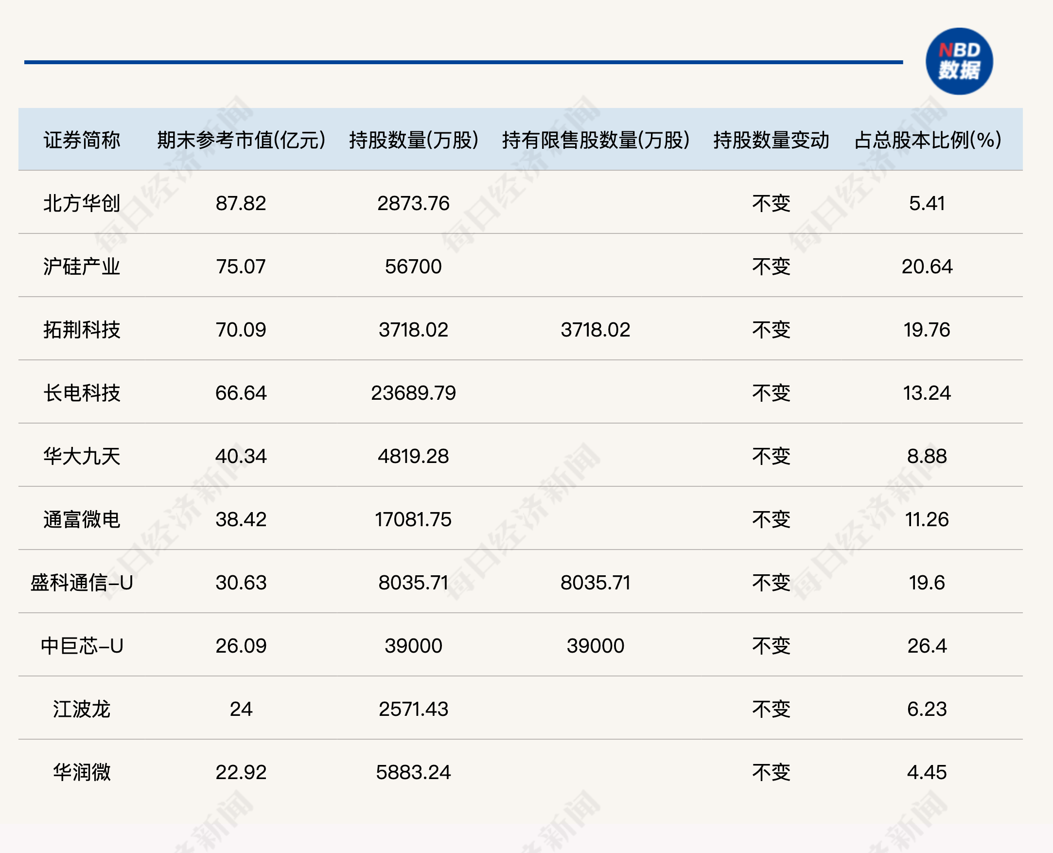 三只大基金均针对“非上市”股权布局，一期临近到期，已进入28只个股前十大股东