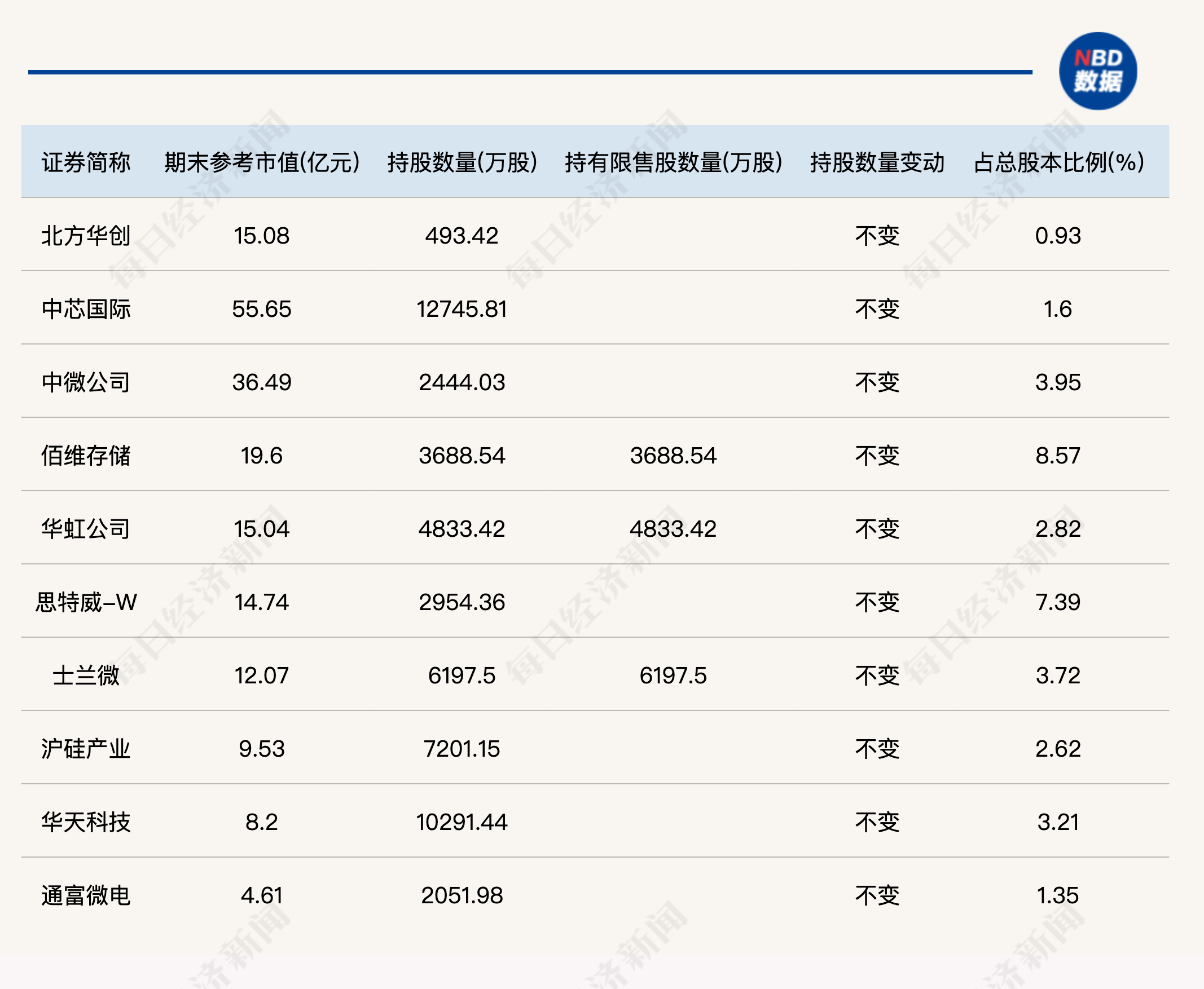 三只大基金均针对“非上市”股权布局，一期临近到期，已进入28只个股前十大股东