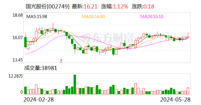 【调研快报】国光股份接待光大证券股份有限公司等多家机构调研