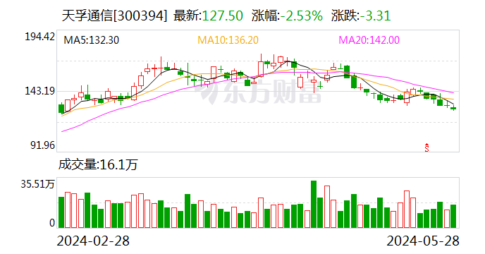 天孚通信获深股通连续3日净买入 累计净买入1.48亿元