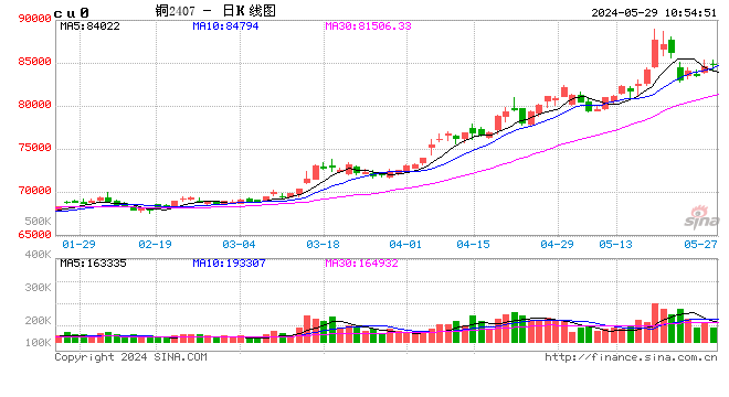 光大期货：5月29日有色金属日报