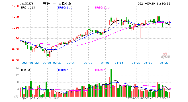 一线三城楼市大动作！紫金矿业人气飙升，有色龙头ETF（159876）盘中涨超2．6%，瑞银预测大宗商品还能再涨！