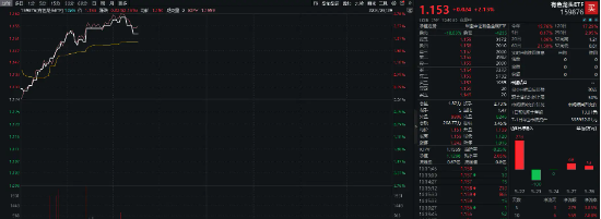 一线三城楼市大动作！紫金矿业人气飙升，有色龙头ETF（159876）盘中涨超2．6%，瑞银预测大宗商品还能再涨！