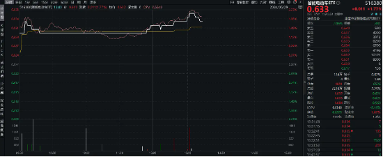 “新三样”供给侧改革来袭？新能源大爆发！比亚迪飙涨超8%，智能电动车ETF(516380)盘中上探2.09%