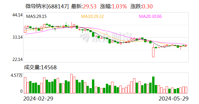 微导纳米：拟发行不超11.7亿元可转债