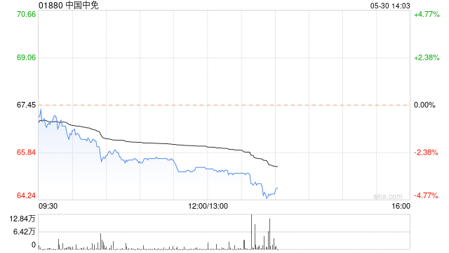 中国中免午后跌超3% 遭小摩减持44.88万股股份