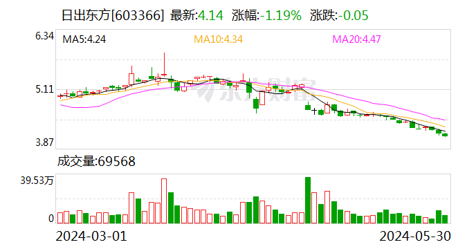 日出东方：拟收购赫尔斯100%股权 增强太阳能选择性吸热膜（黑膜）供应保障