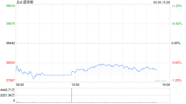 午盘：美股周四午盘继续下滑 市场关注4月PCE通胀数据