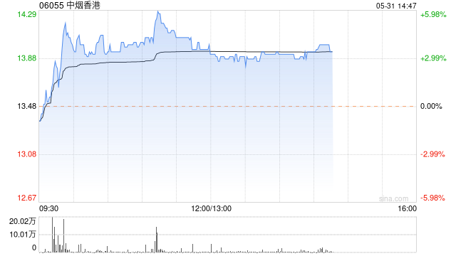 中烟香港早盘涨超4% 4月卷烟及烤烟出口量价齐升