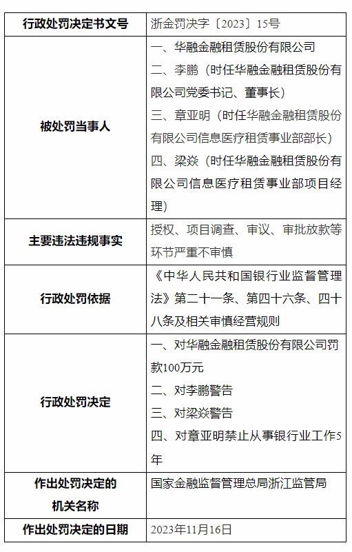 共计被罚325万元！华融金租因审批放款等环节严重不审慎连收3张罚单 董事长等6人被罚