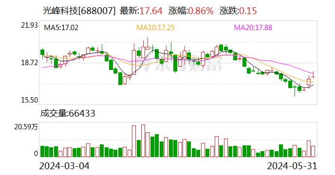 光峰科技：5月30日召开董事会会议