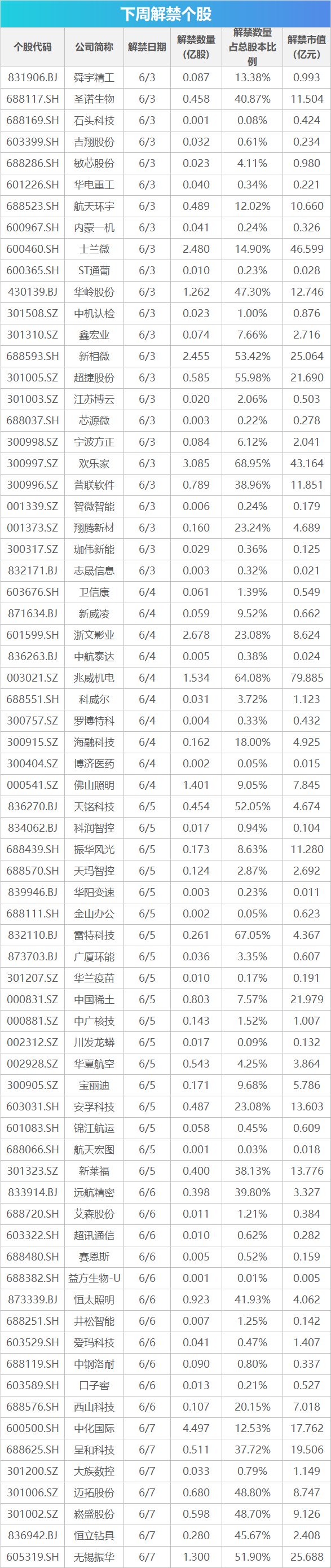 下周影响市场重要资讯前瞻：5月贸易帐等数据将公布，有489.35亿元市值限售股解禁，这些投资机会靠谱