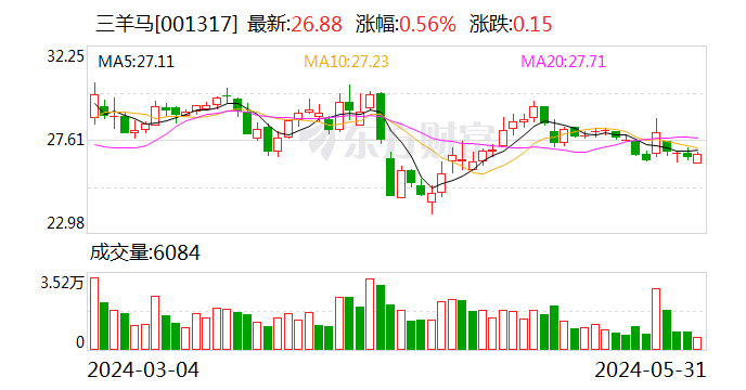 三羊马：股东拟减持不超1%公司股份