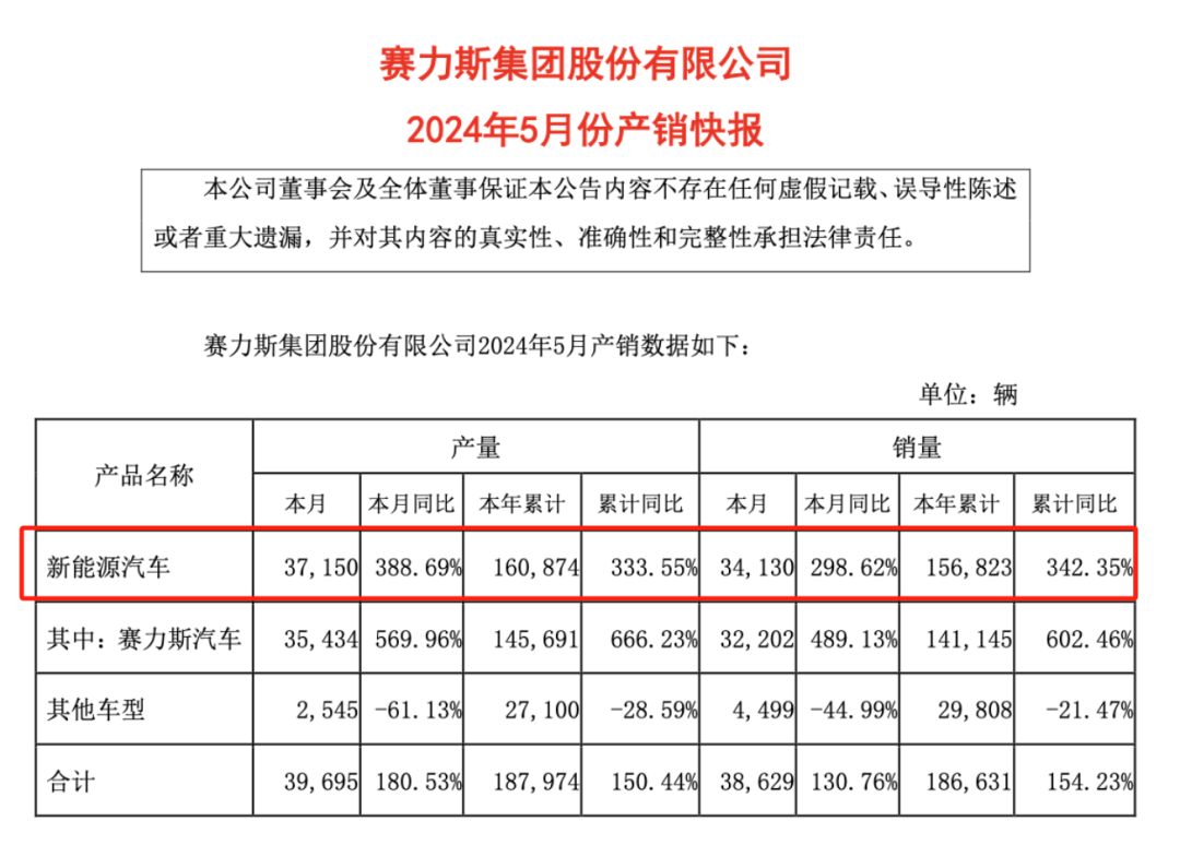 比亚迪、广汽埃安、赛力斯，5月新能源车卖爆了！