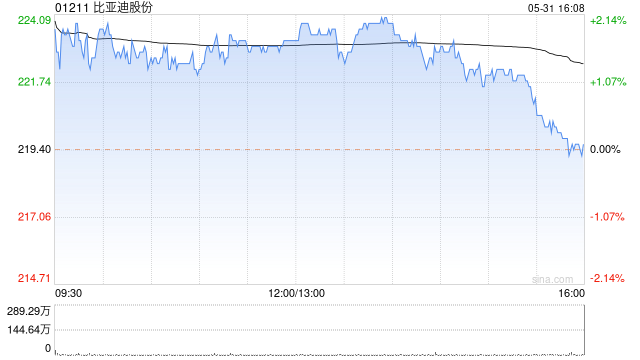 比亚迪股份5月新能源汽车销量约33.18万辆 同比增加38.13%