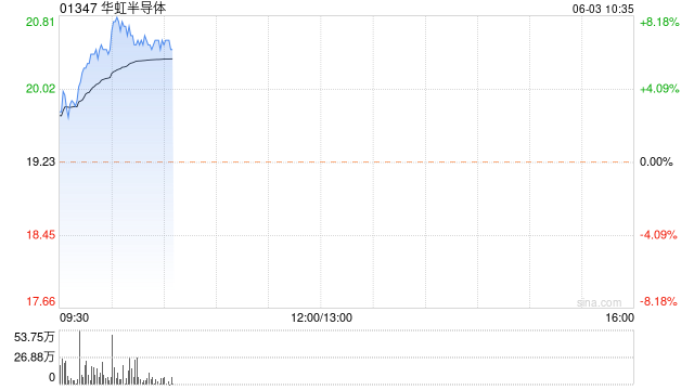 芯片股早盘持续走高 华虹半导体涨近8%上海复旦涨超5%