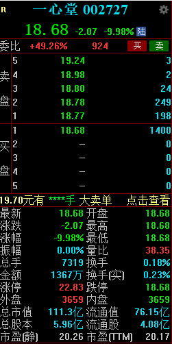 一心堂开盘跌停 违法违规使用医保资金被约谈