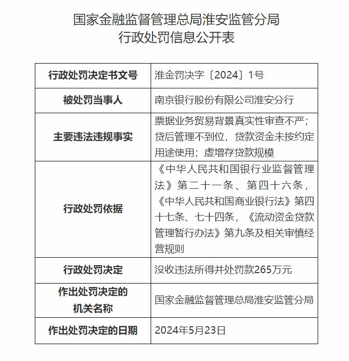 南京银行被罚款265万元：涉虚增存贷款规模等违规问题