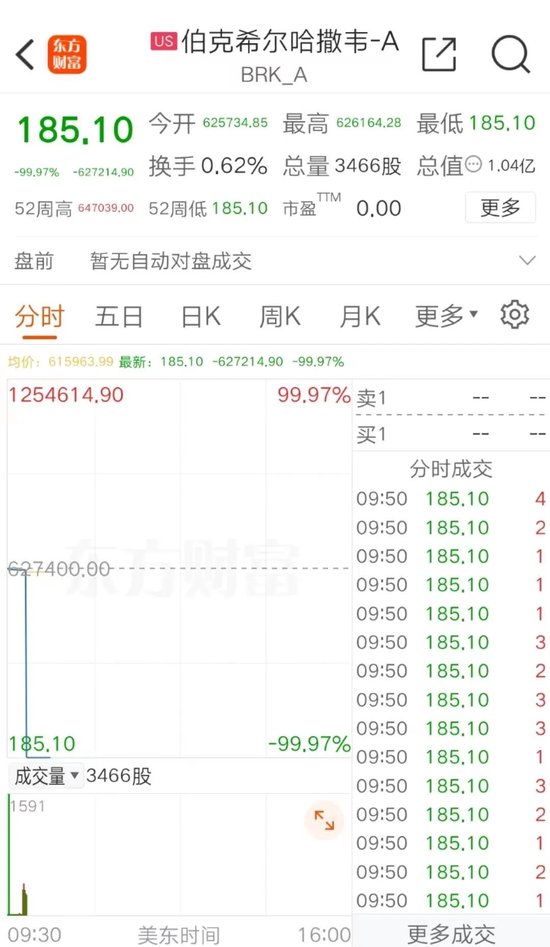 美股惊魂！伯克希尔，暴跌99.97%？