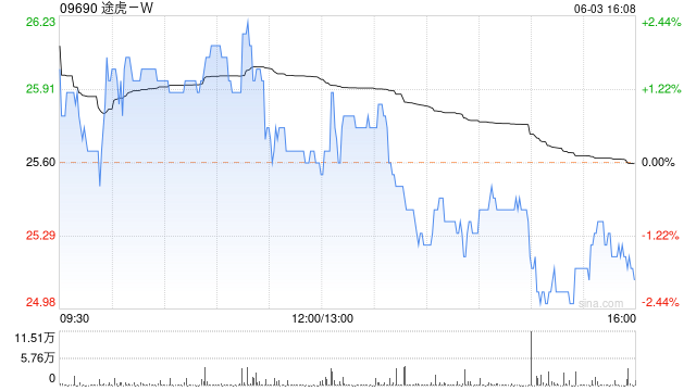 途虎-W6月3日注销1228.69万股已购回股份