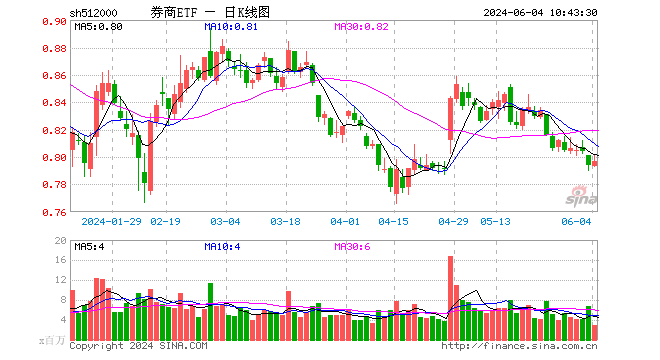 “券业一哥”官宣中期分红，券商ETF（512000）早盘拉升，最新单日狂揽2．32亿元！