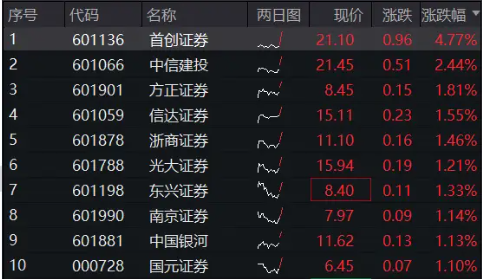 “券业一哥”官宣中期分红，券商ETF（512000）早盘拉升，最新单日狂揽2．32亿元！