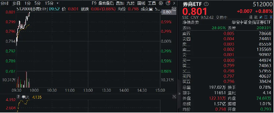 “券业一哥”官宣中期分红，券商ETF（512000）早盘拉升，最新单日狂揽2．32亿元！