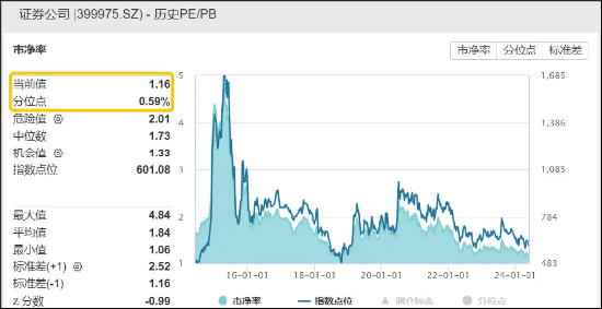 “券业一哥”官宣中期分红，券商ETF（512000）早盘拉升，最新单日狂揽2．32亿元！