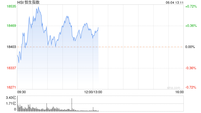 午评：港股恒指涨0.21% 恒生科指涨0.06%内房股集体高涨