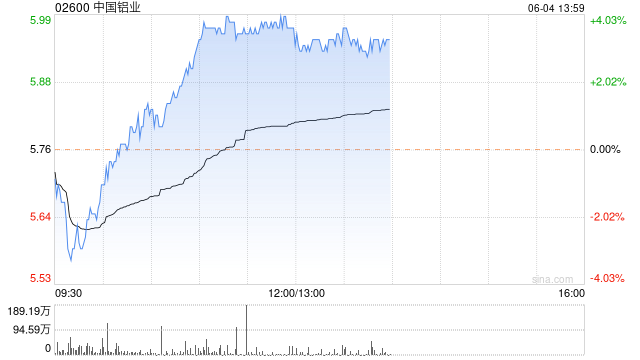 铝业股早盘走高 中国宏桥涨近4%中国铝业涨近3%